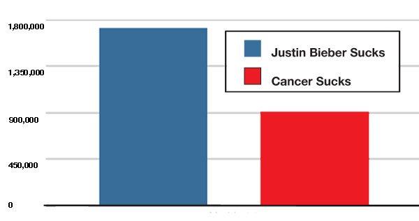 justin-bieber-sucks-more-than-cancer